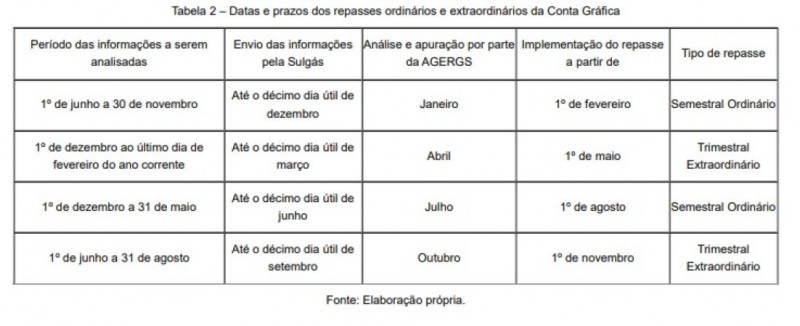 Datas e prazos dos repasses ordinários e extraordinários da Conta Gráfica